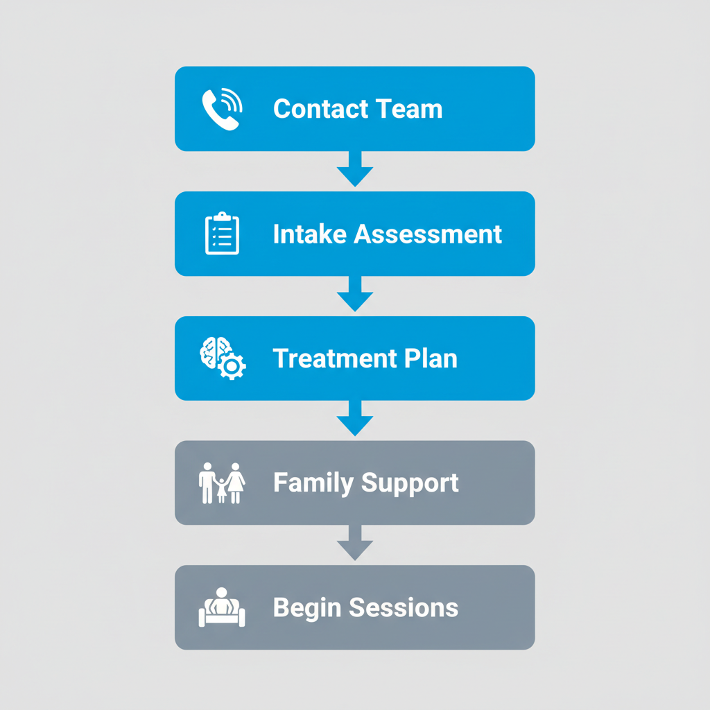 Vertical process flow illustrating the five-step admissions process for outpatient recovery treatment in Houston