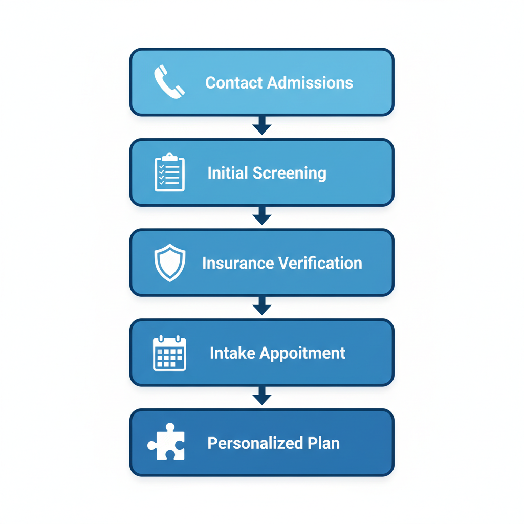 Vertical process flow diagram illustrating five steps to begin alcohol recovery: contact admissions, initial screening, insurance verification, intake appointment, and personalized plan creation with relevant icons.