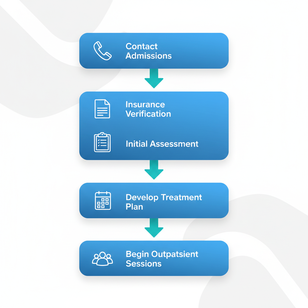 Vertical process flow diagram illustrating five steps to begin detox journey: contact admissions, insurance verification, initial assessment, develop treatment plan, and begin outpatient sessions with icons.