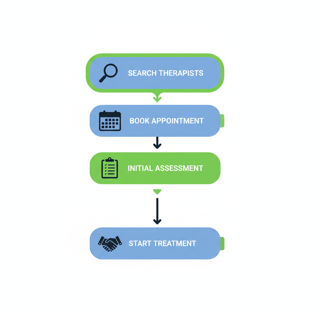 Vertical process flow diagram showing four steps to start mental health services: search, book, assess, and begin treatment with icons and connections.