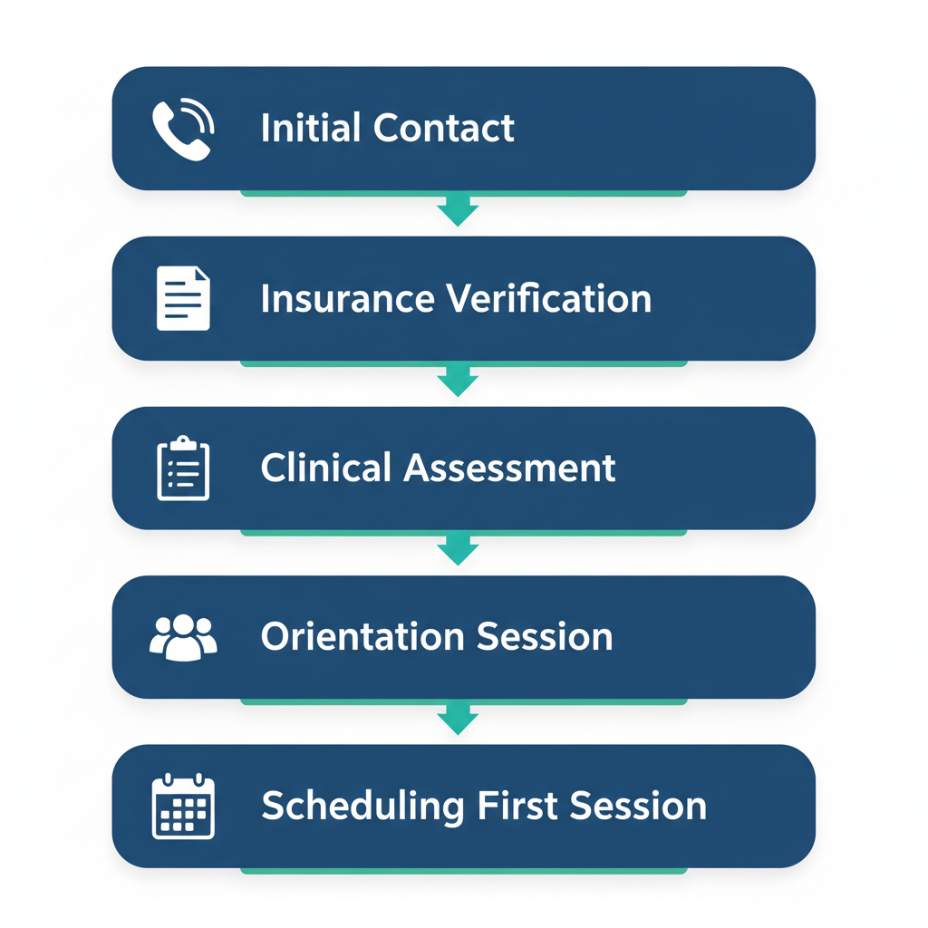 Vertical process flow diagram illustrating five steps to start IOP treatment