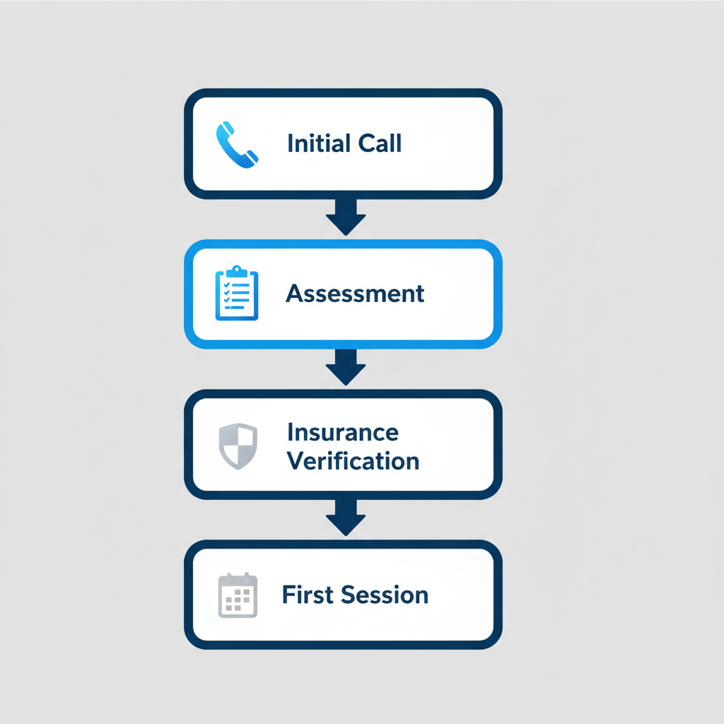 Process flow diagram illustrating the four key stages to begin outpatient rehab at Harmony Grove in Houston: initial call, assessment, insurance verification, and first session.