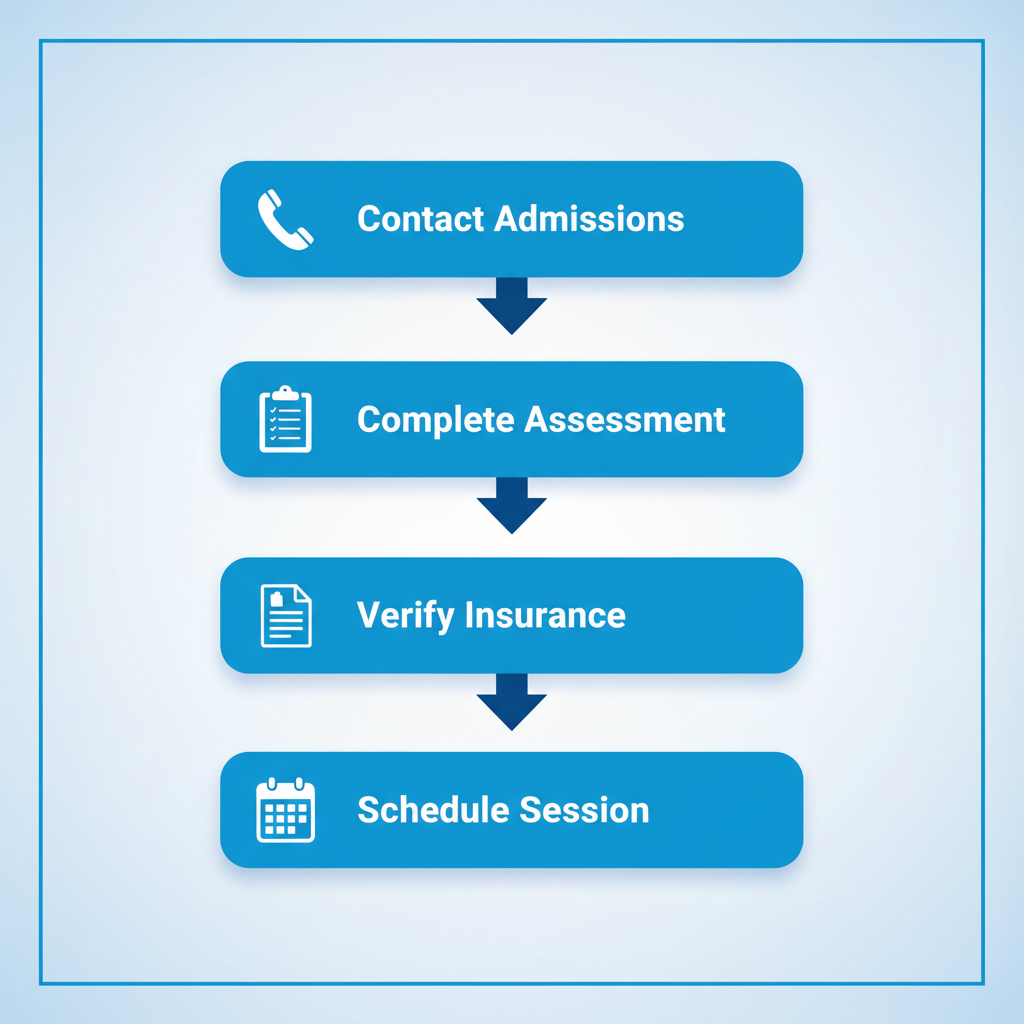 Vertical process flow illustrating four steps to start IOP treatment: contact admissions with phone icon, complete assessment with clipboard, verify insurance with document, schedule session with calendar.