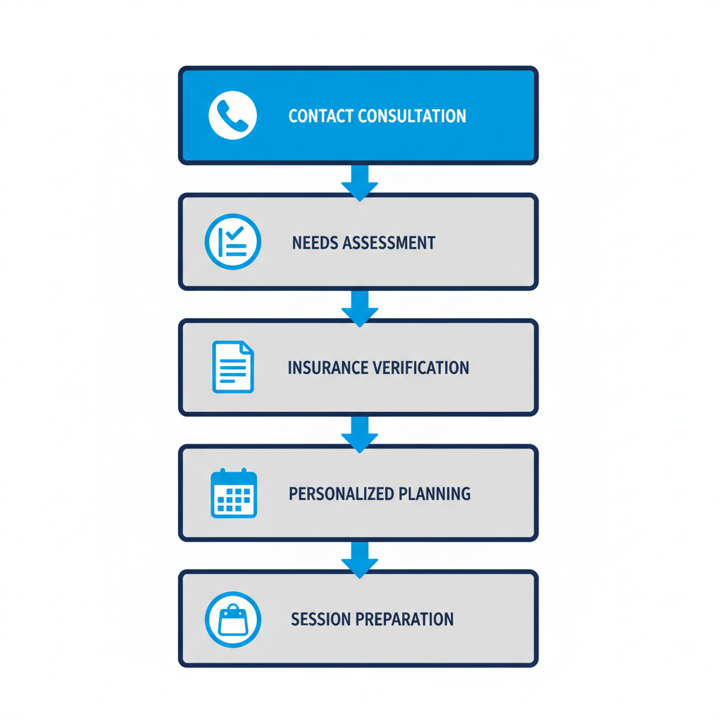 Vertical diagram showing five-step enrollment process for Intensive Outpatient Program at Harmony Grove Behavioral Health, including contact, assessment, verification, planning, and preparation stages with icons.