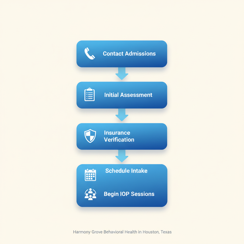 Vertical process flow diagram illustrating five key steps to begin recovery at Harmony Grove: contact admissions, initial assessment, insurance verification, schedule intake, and start IOP sessions with icons.