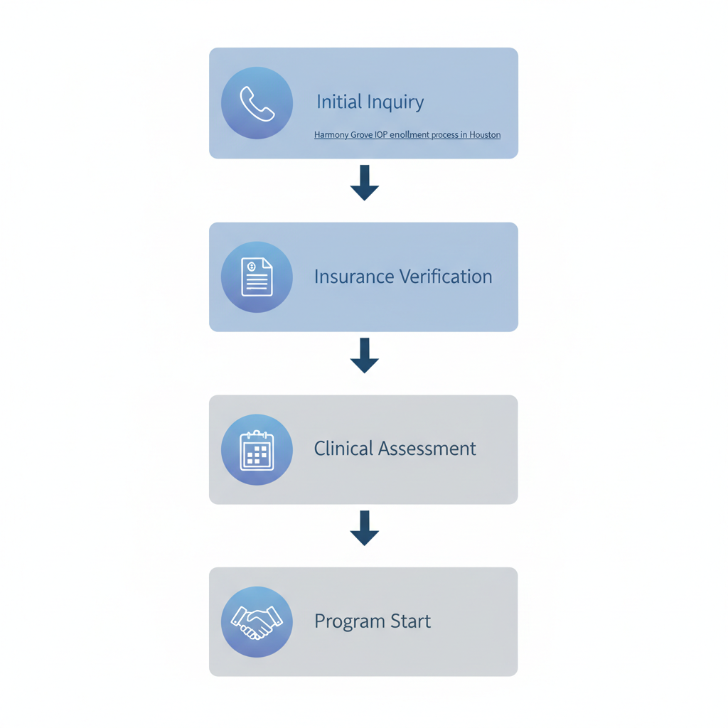 Vertical process flow diagram showing five steps to begin IOP treatment at Harmony Grove in Houston with icons and brief labels.