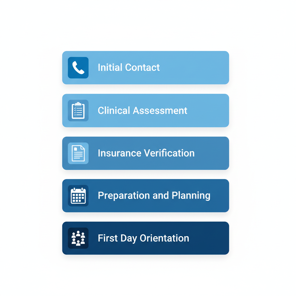 Vertical process flow diagram showing five steps to start PHP treatment: initial contact, clinical assessment, insurance verification, preparation and planning, first day orientation with icons in blue shades.