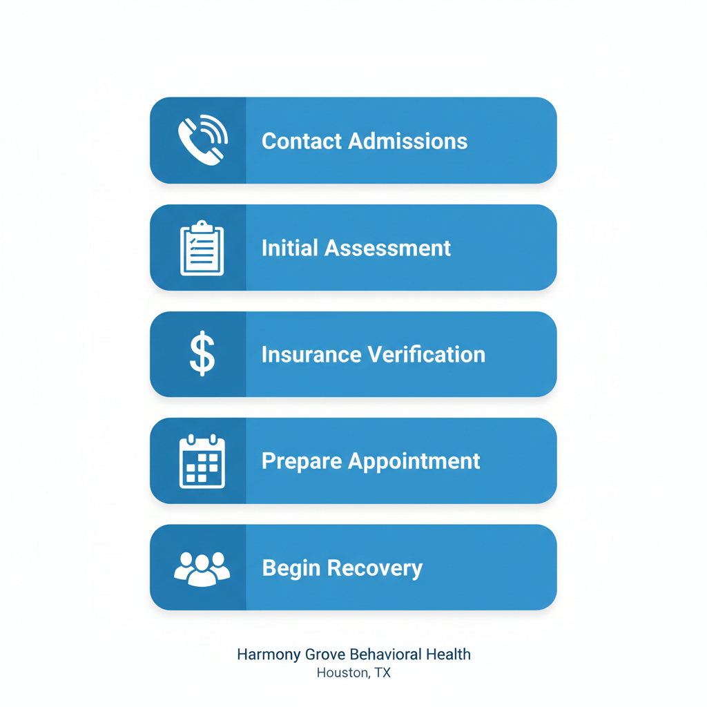 Vertical process flow diagram showing five steps to start outpatient rehab at Harmony Grove Behavioral Health.