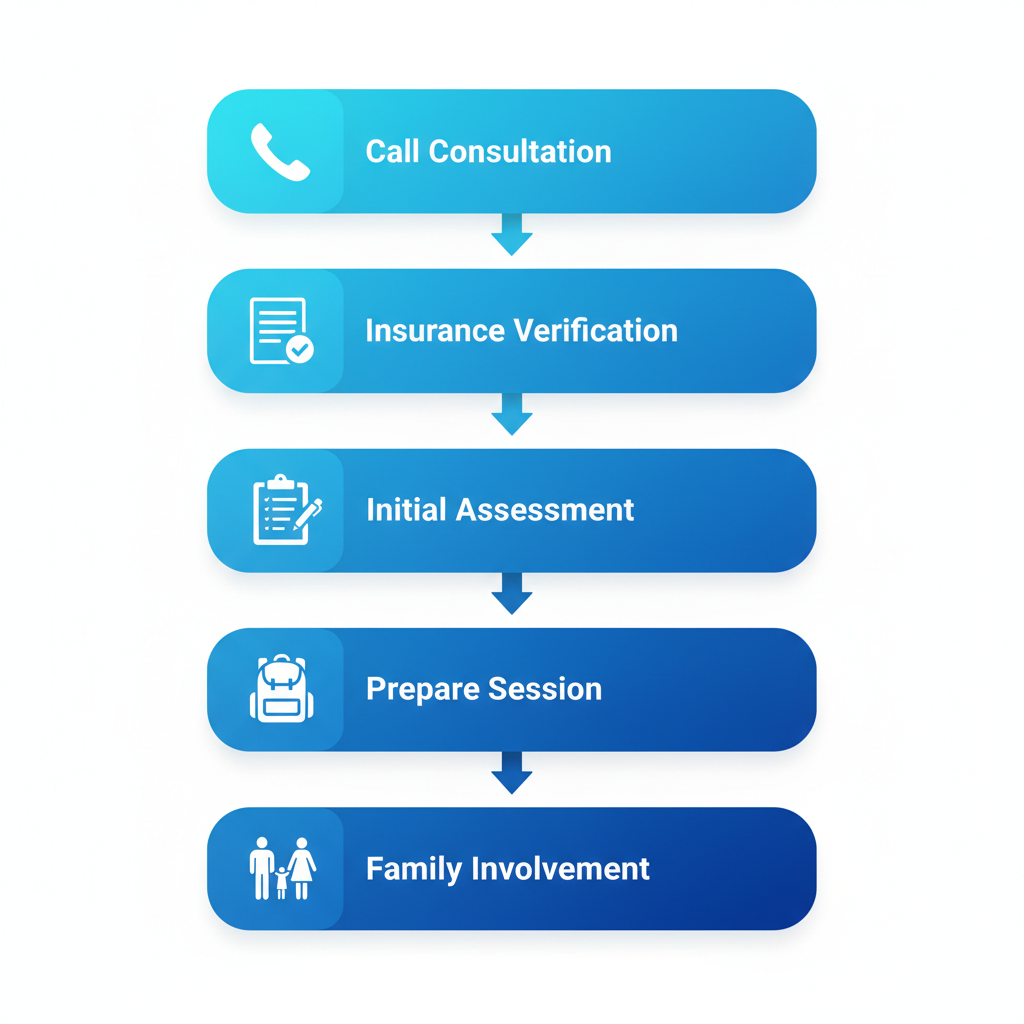 Vertical process flow diagram illustrating five steps to begin recovery at Harmony Grove Behavioral Health: calling for consultation, verifying insurance, initial assessment, preparing for sessions, and integrating family support.