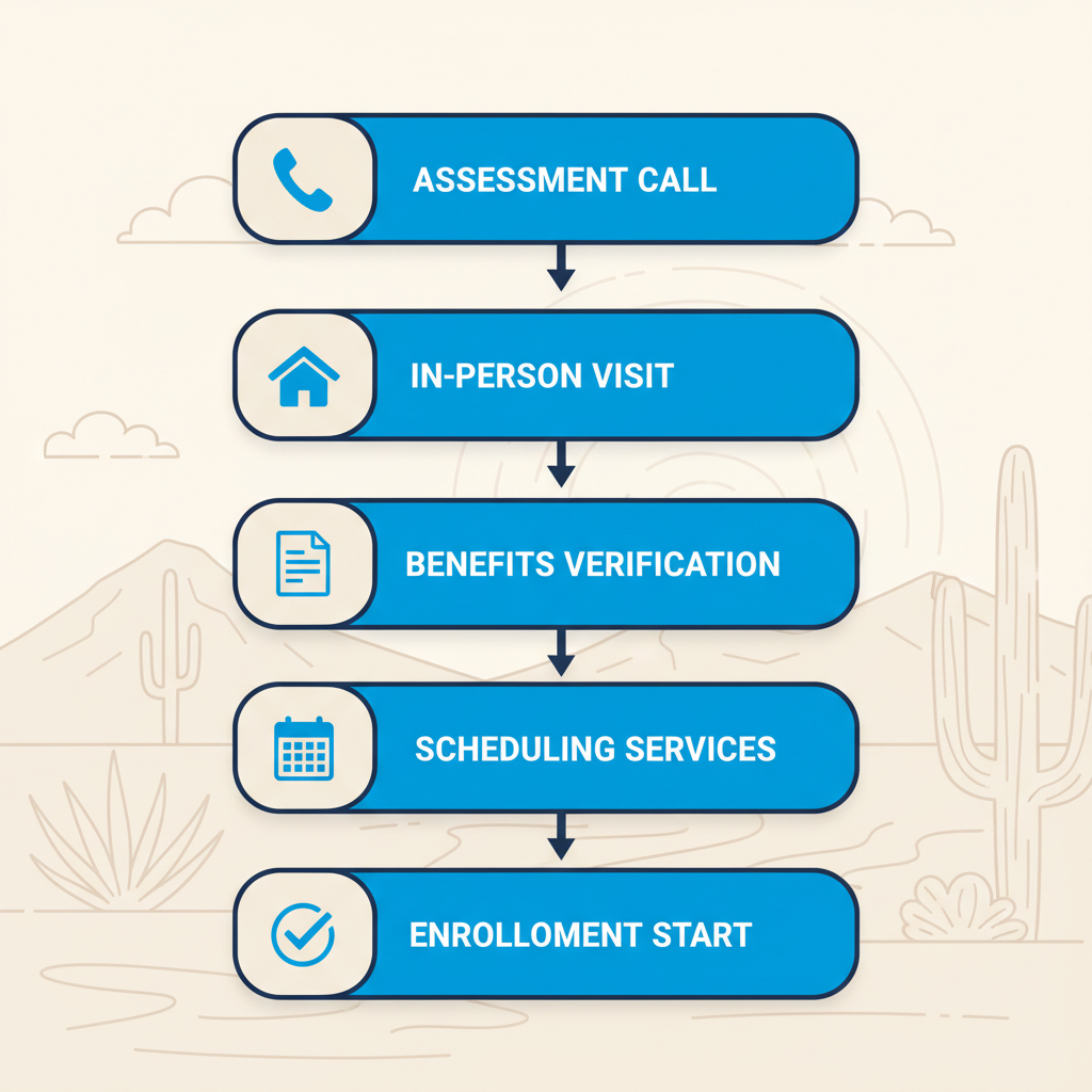 Visual flowchart illustrating five steps to access dementia care in Phoenix, Arizona, from initial call to enrollment.