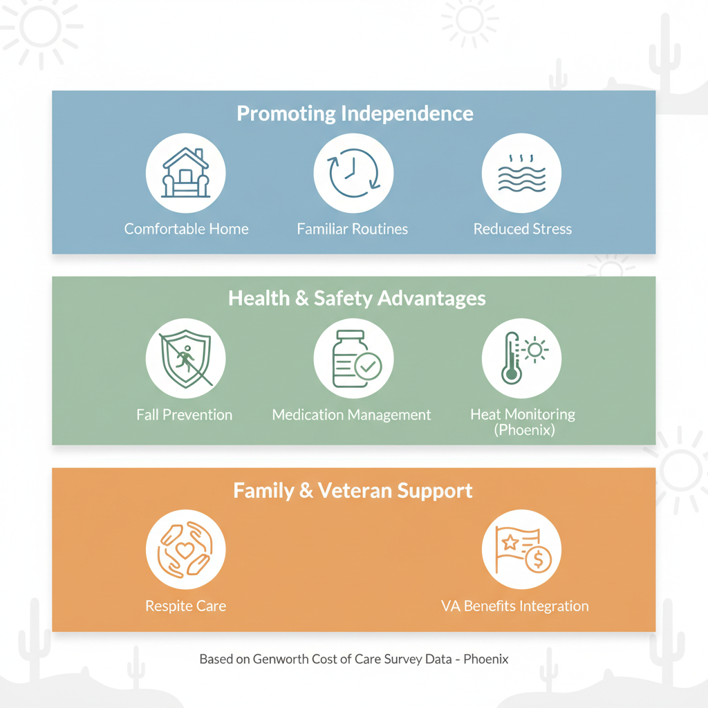 Infographic showing three key benefits of in-home senior care in Phoenix: independence, health safety, and family support.