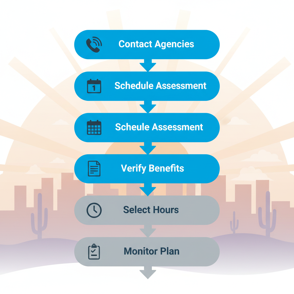 Vertical process flow illustrating five key steps to begin Alzheimer's home care services in Phoenix