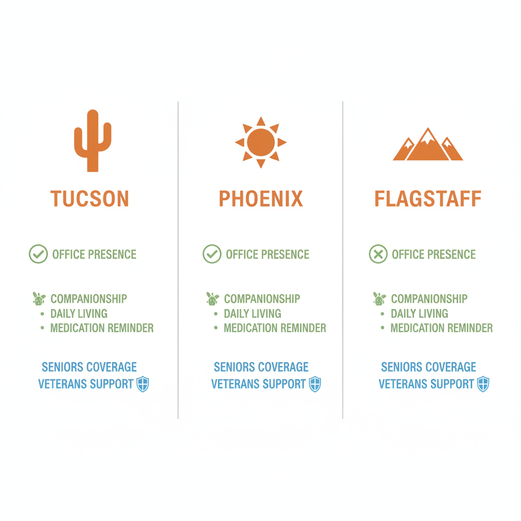 Infographic comparing home care services in Tucson, Phoenix, and Flagstaff, Arizona, highlighting offices, companionship, daily living assistance, and coverage for seniors and veterans.