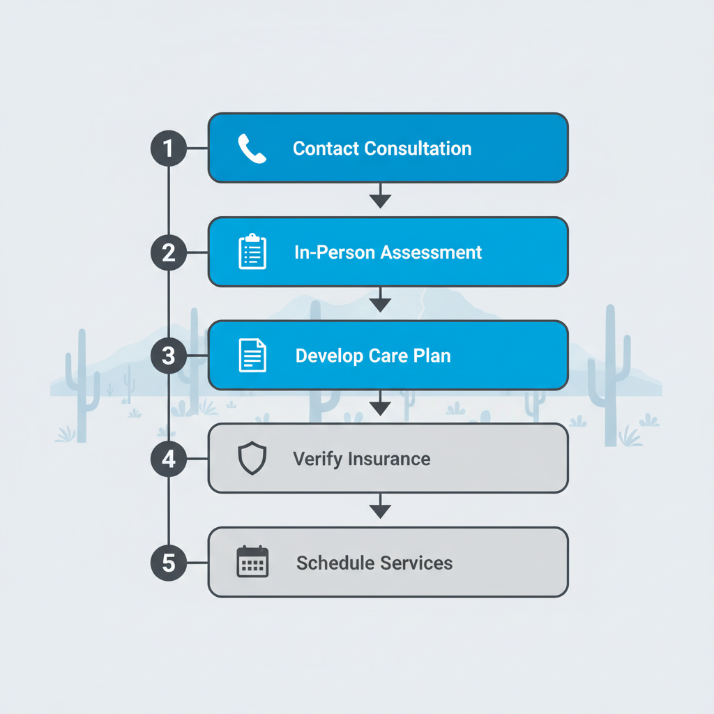 Vertical process flow diagram illustrating the five steps to begin senior care services in Tucson, Arizona, with icons and minimal labels.