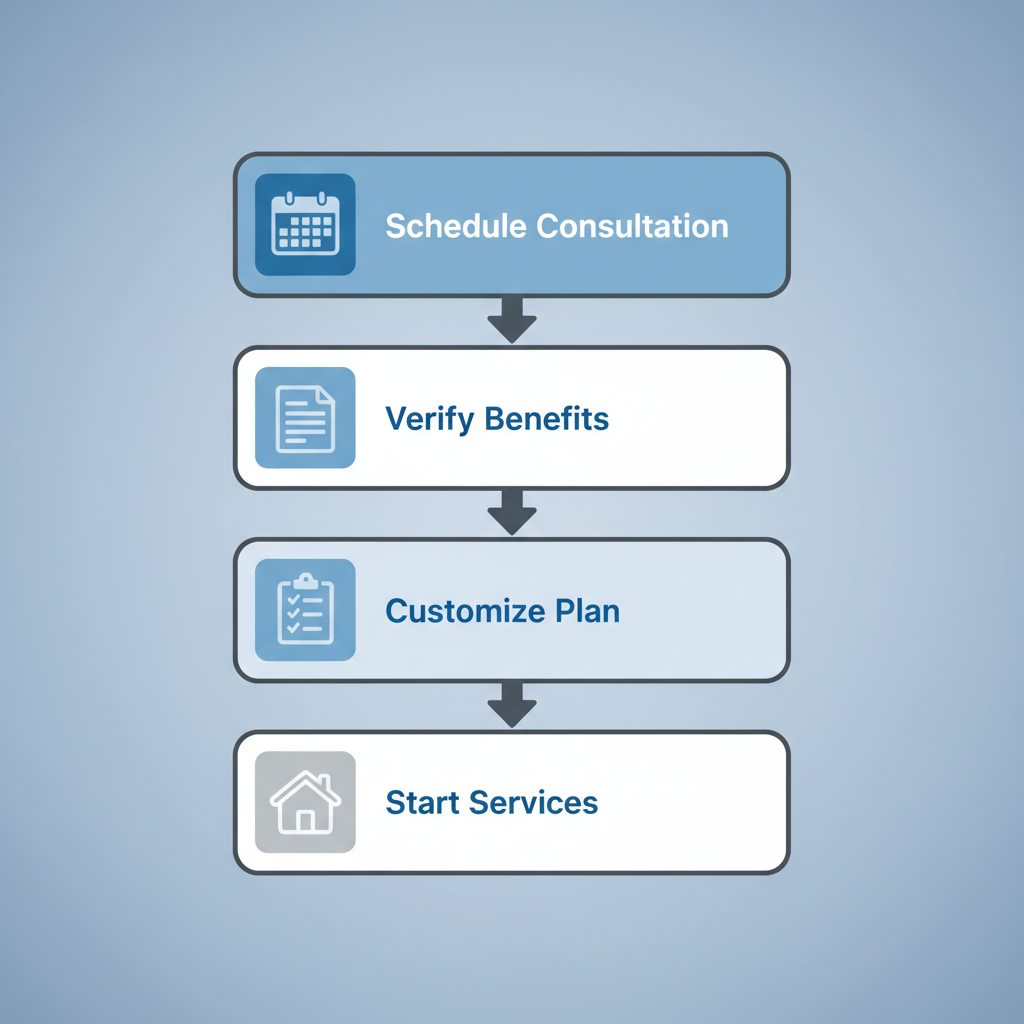Vertical process flow diagram illustrating four key steps to arrange elderly home care services in Flagstaff with icons and minimal labels.