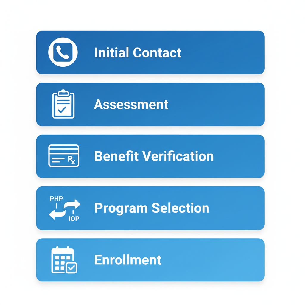 Vertical process flow diagram illustrating five steps to start outpatient drug rehab: initial contact, assessment, benefit verification, program selection, and enrollment.