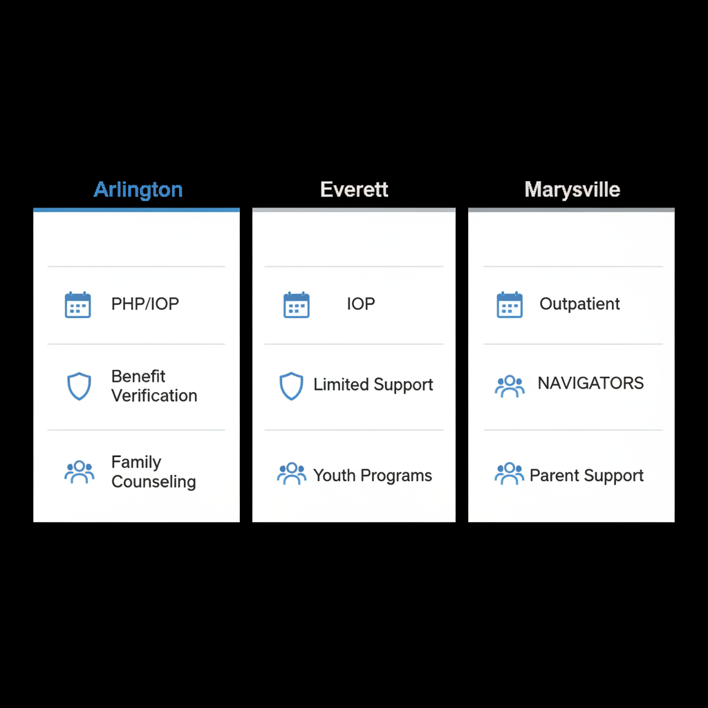 Infographic comparing addiction recovery resources in Arlington, Everett, and Marysville with icons and blue highlights for Arlington