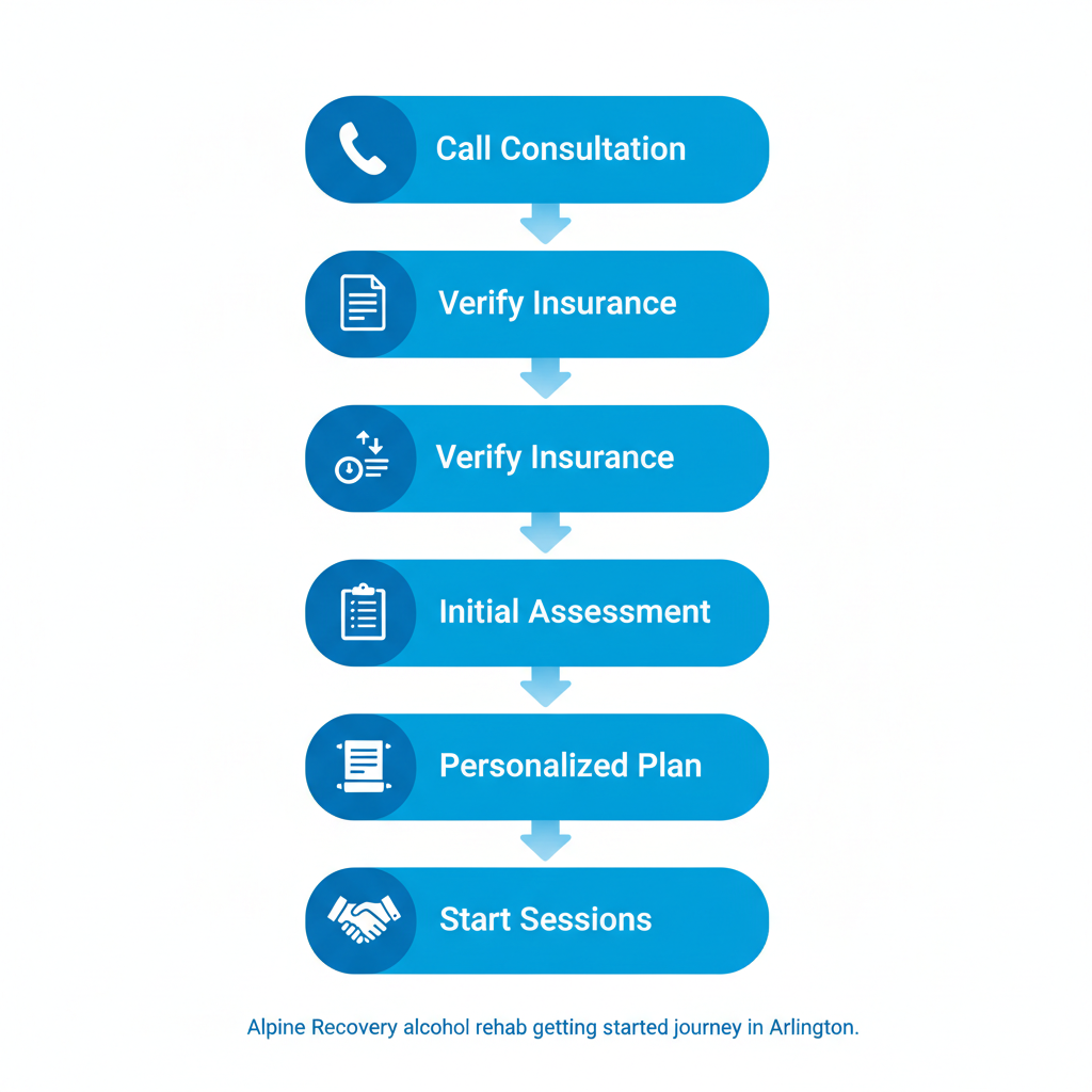 Vertical process flow diagram illustrating five steps to begin alcohol rehab at Alpine Recovery in Arlington, featuring icons and blue design elements.