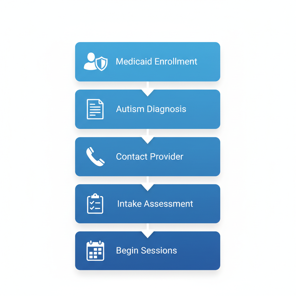 Vertical process flow diagram illustrating five key steps to start Medicaid ABA therapy in North Carolina