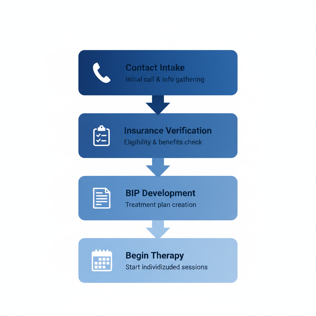 Vertical process flow diagram illustrating steps to start ABA therapy: contact intake, insurance verification, BIP development, and beginning therapy.