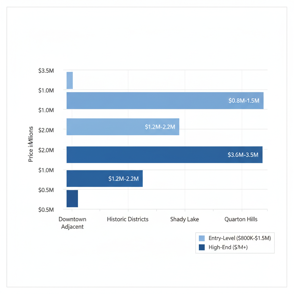 Horizontal bar chart of luxury home price ranges in Birmingham neighborhoods