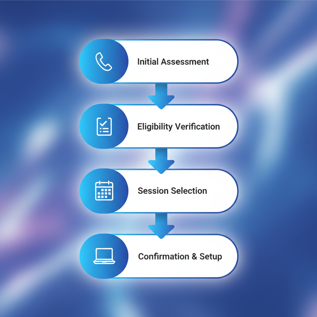 Vertical process flow illustrating enrollment and scheduling steps for virtual intensive outpatient program with icons for assessment, verification, selection, and setup.