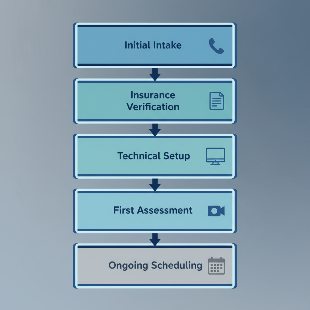 Diagram showing the five-step process for enrolling in virtual IOP at Echo Ridge Wellness