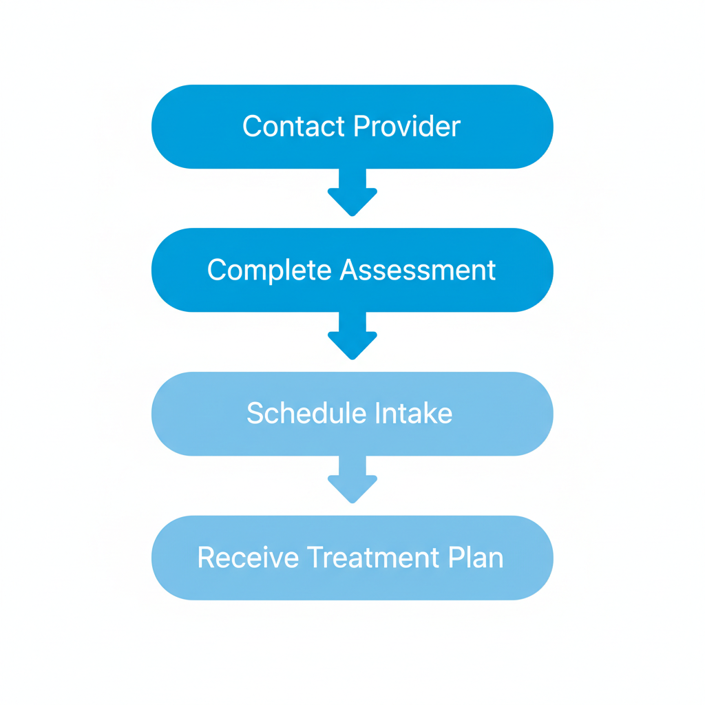 Vertical process flow diagram showing four steps for enrolling in Virtual IOP: contact provider, complete assessment, schedule intake, and receive treatment plan.