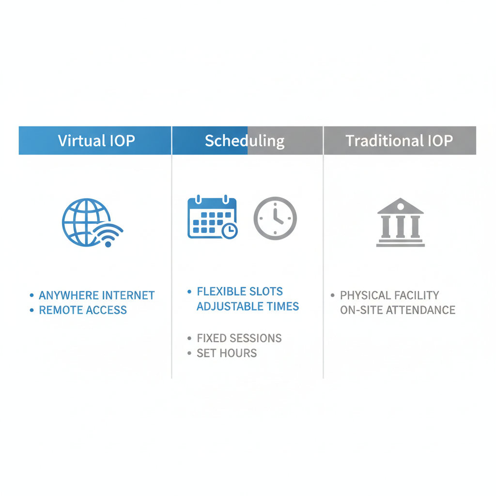 Infographic illustrating differences between virtual and traditional intensive outpatient programs in accessibility, scheduling flexibility, and weekly commitment.