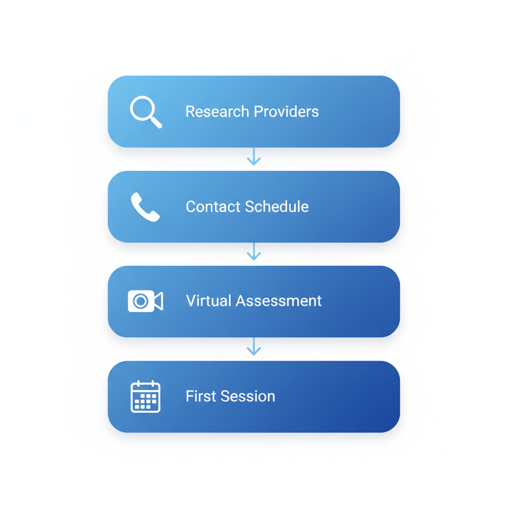 Vertical process flow diagram illustrating five steps to enroll in virtual IOP treatment for anxiety or depression.