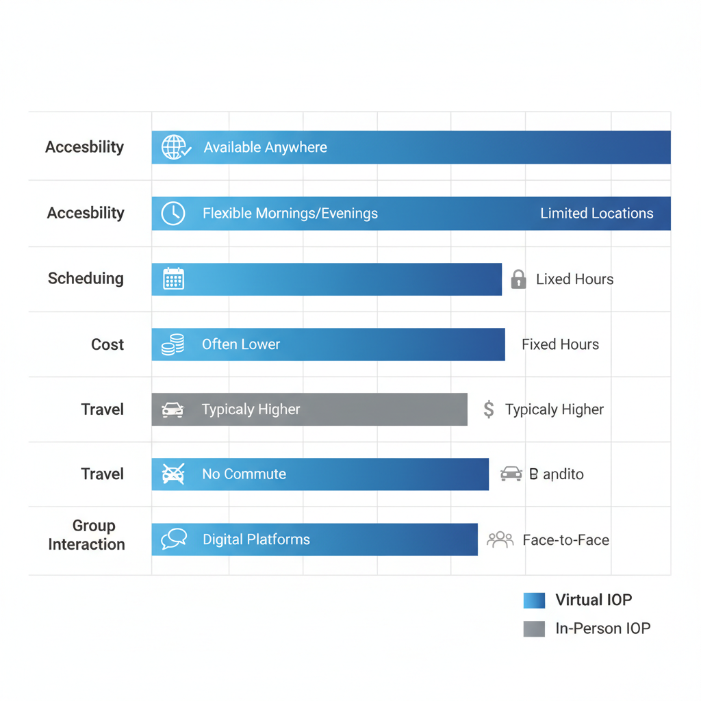 Horizontal bar chart comparing Virtual IOP and In-Person IOP across key mental health treatment aspects