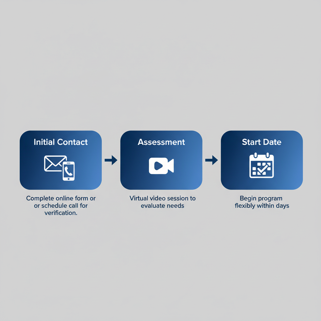 Horizontal process flow diagram illustrating the three main steps for enrolling in Virtual IOP: initial contact, assessment, and start date.