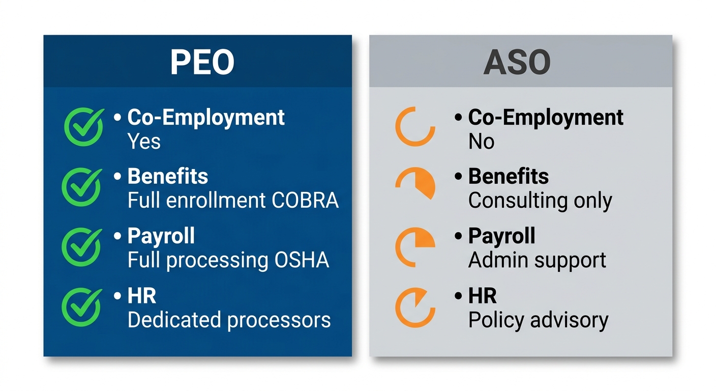 Side-by-side infographic comparing PEO and ASO HR service features with icons and labels