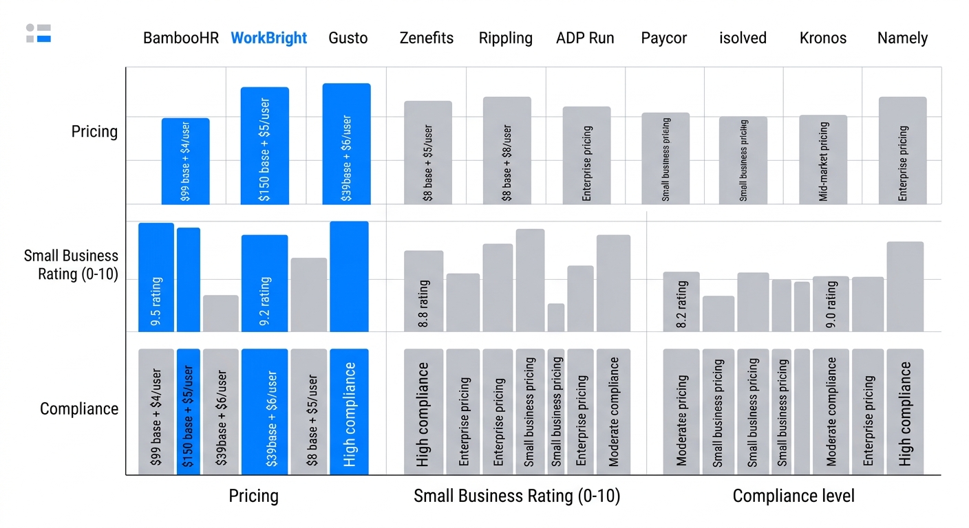 Horizontal bar chart comparing pricing, small business ratings, and compliance for top onboarding tools, highlighting Workbright, BambooHR, and Gusto