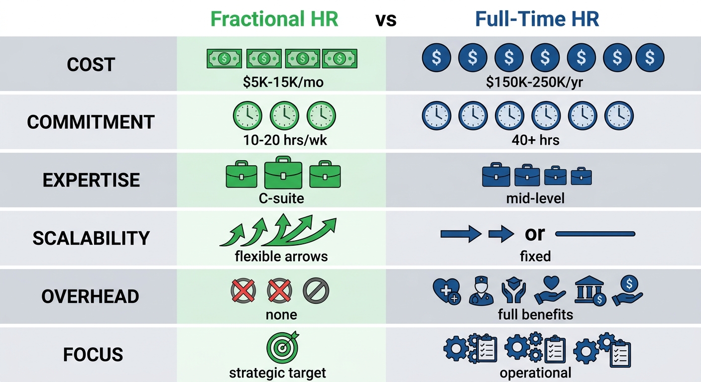 Infographic showing side-by-side comparison of fractional HR director versus full-time HR roles across cost, commitment, expertise, scalability, overhead, and focus.