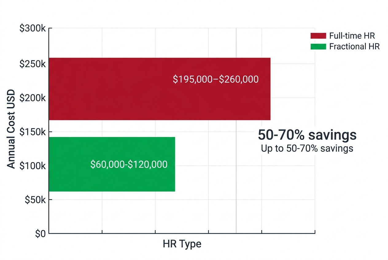 Horizontal bar chart comparing annual costs: full-time HR director $195,000-$260,000 versus fractional HR $60,000-$120,000 with 50-70% savings for SMBs