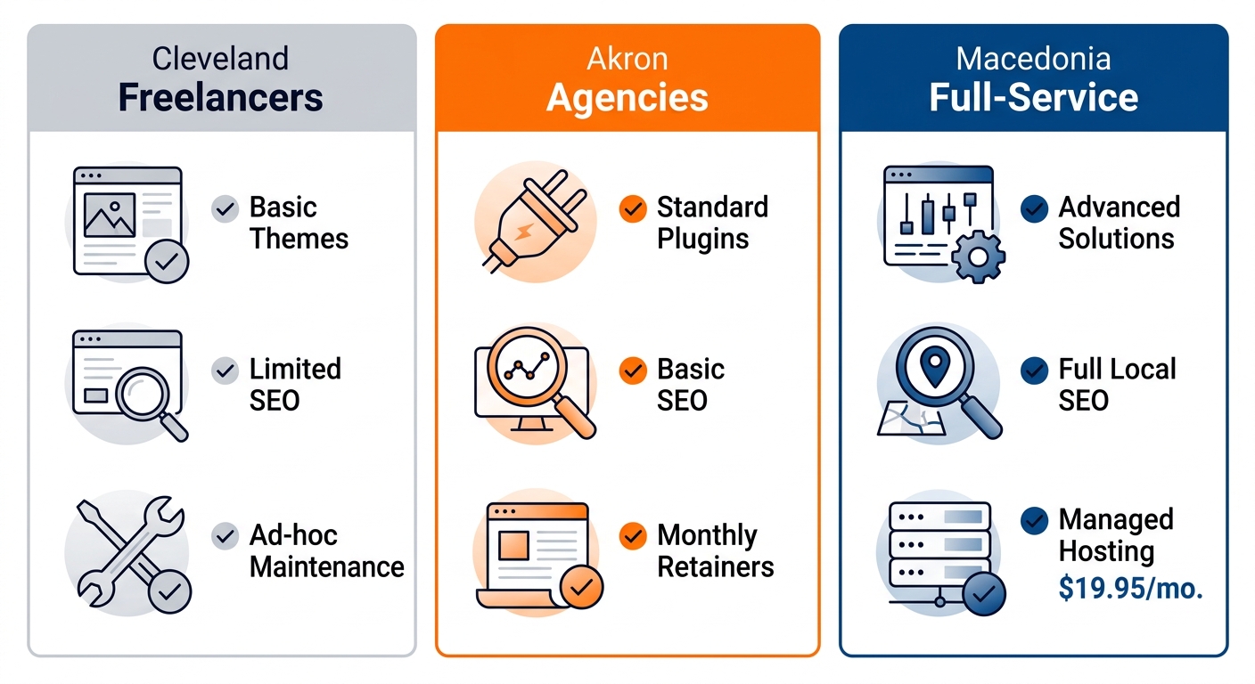 Comparison of WordPress freelancer and agency service capabilities