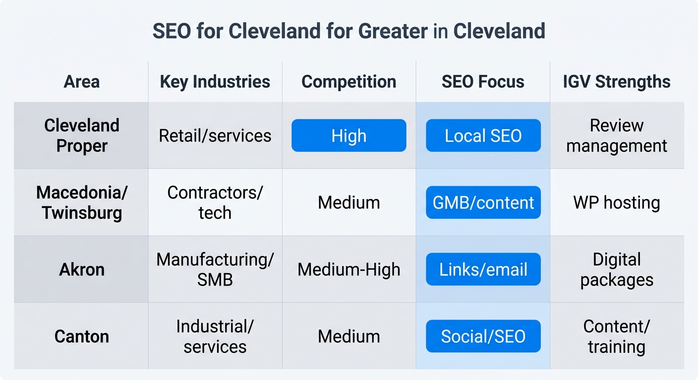 SEO opportunities and considerations for businesses throughout Greater Cleveland