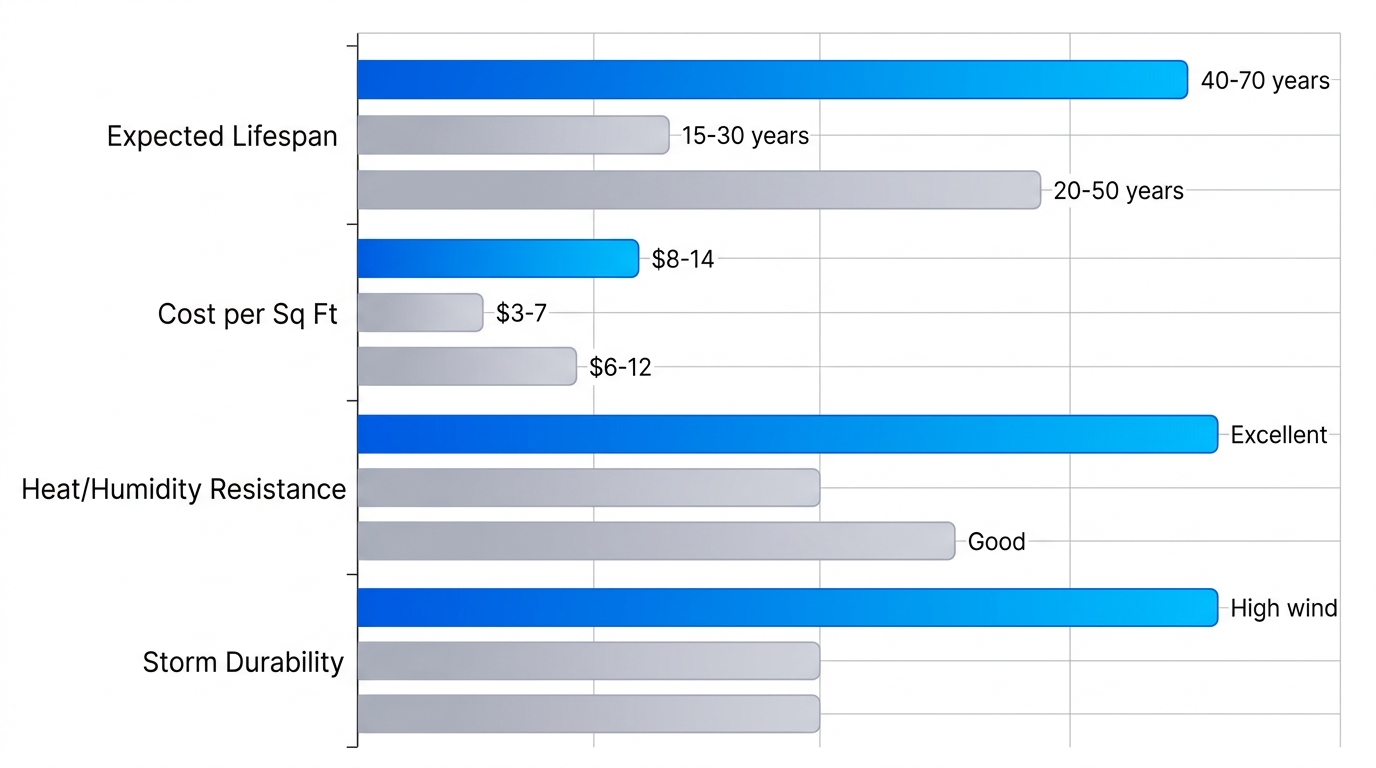 Horizontal bar chart comparing expected lifespan, cost per square foot, heat and humidity resistance, and storm durability of metal roofing, asphalt shingles, and composite shakes suitable for Charlotte's climate