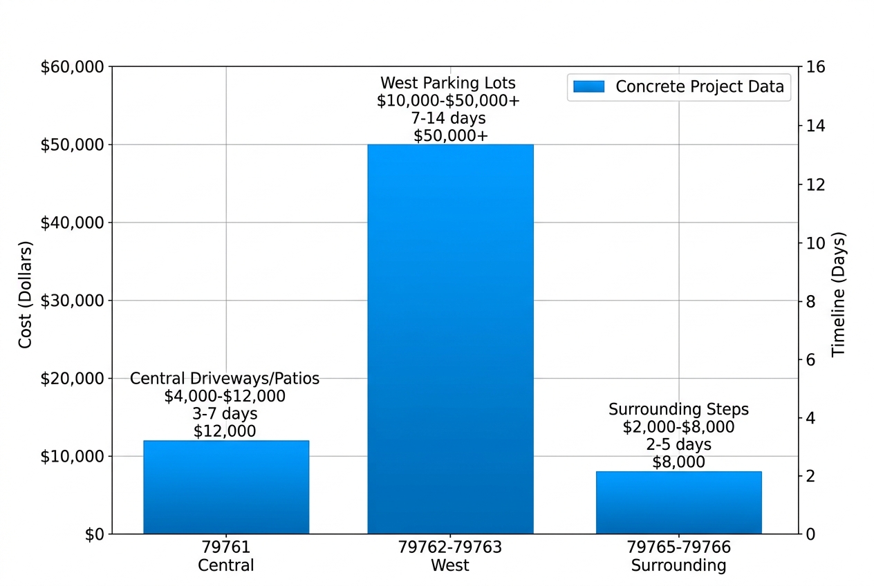 Bar chart comparing concrete project costs and timelines across Odessa Texas ZIP codes 79761-79766