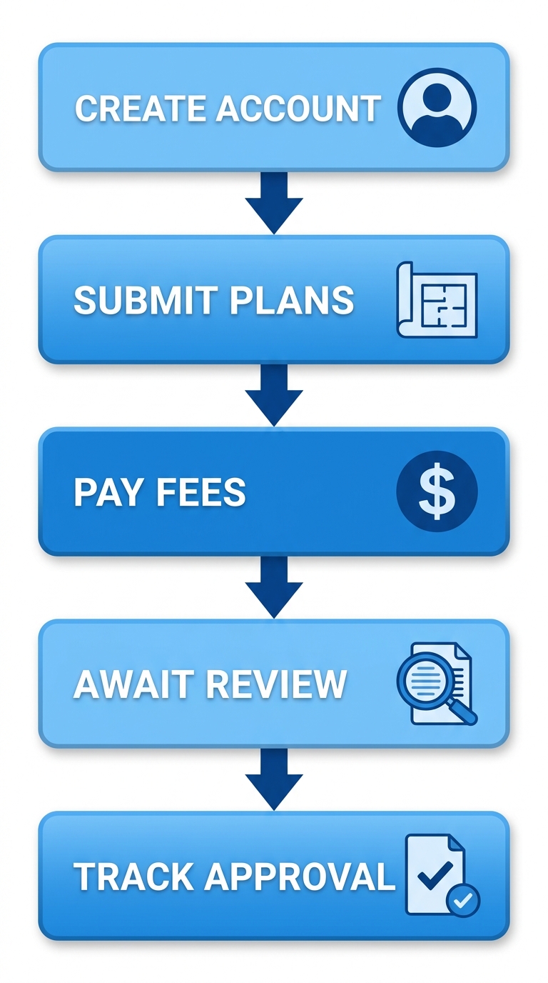 Vertical process flow diagram illustrating five steps for Denver-area bathroom addition permits: account creation, plan submission, fee payment, review, and status tracking.