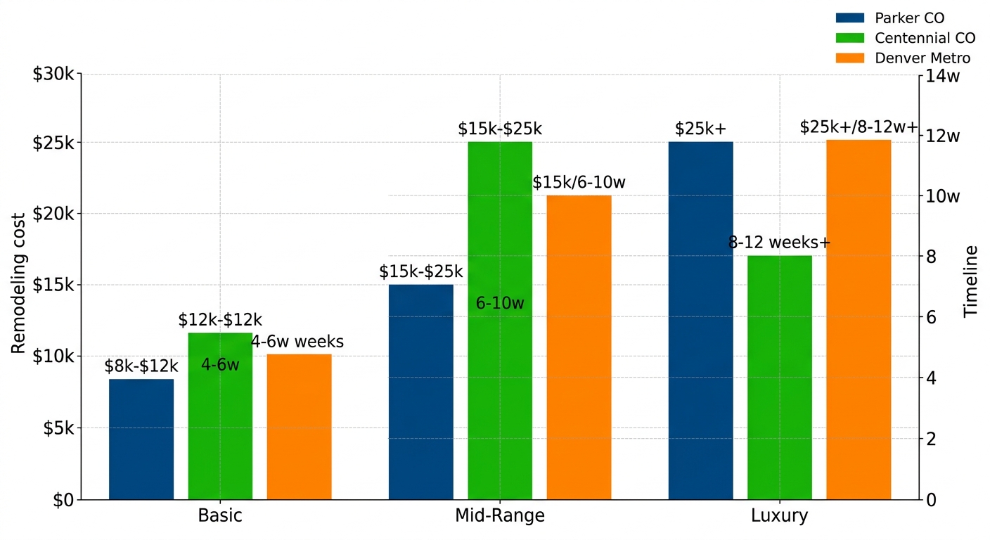 Grouped bar chart comparing bathroom renovation costs and timelines in Parker, Centennial, and Denver Metro areas