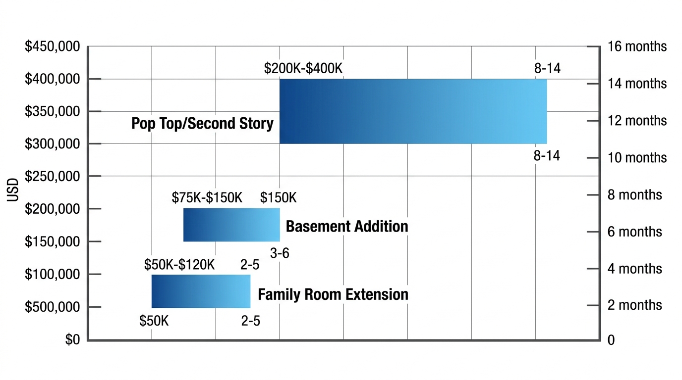 Bar chart comparing costs and timelines for three home addition types in South Denver: Pop Top/Second Story, Basement Addition, Family Room Extension.