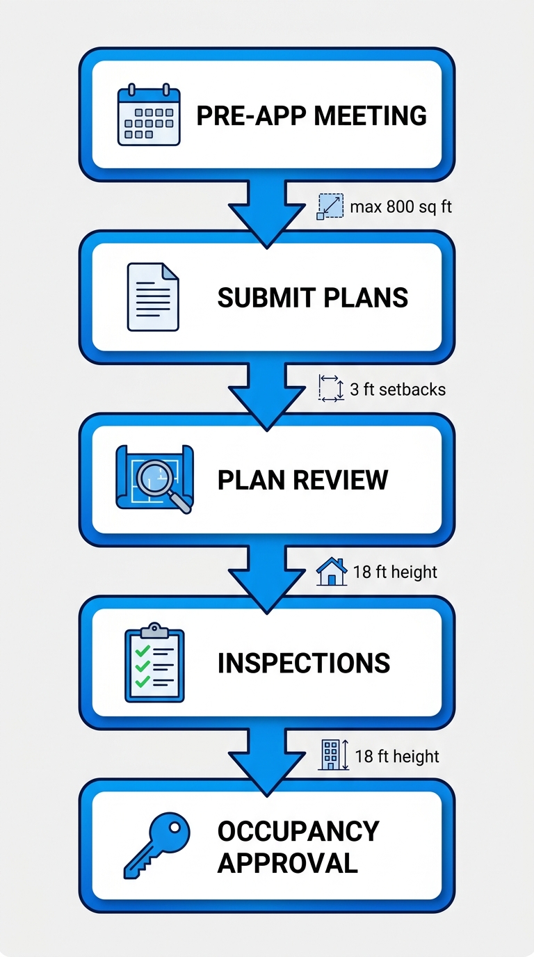Vertical process flow diagram of five stages for Denver ADU permit process: pre-application meeting, submit site plans, plan review, inspections, occupancy approval with icons and key metrics