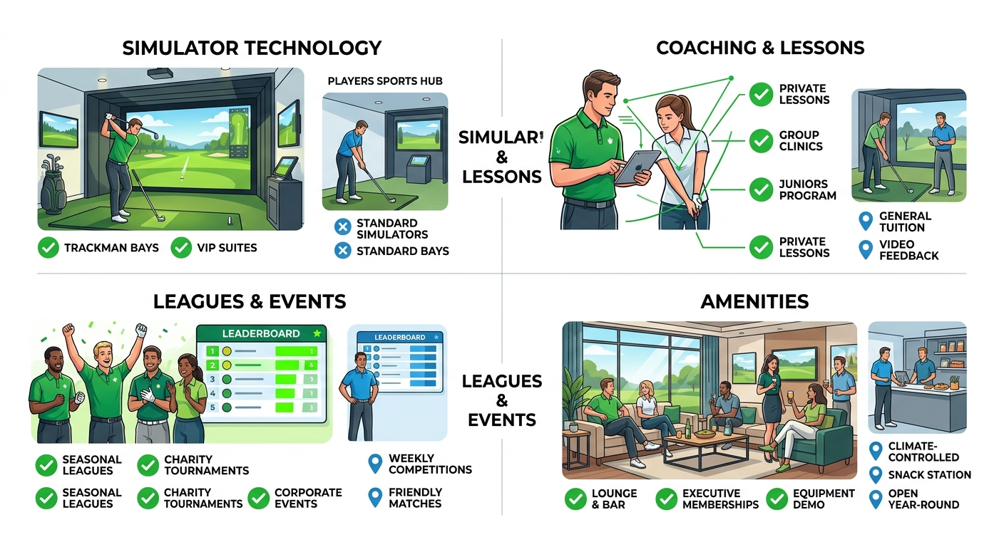 Infographic comparing Golfers' Haven and Players Sports Hub indoor golf facilities: simulators, coaching, leagues, amenities with icons and checkmarks