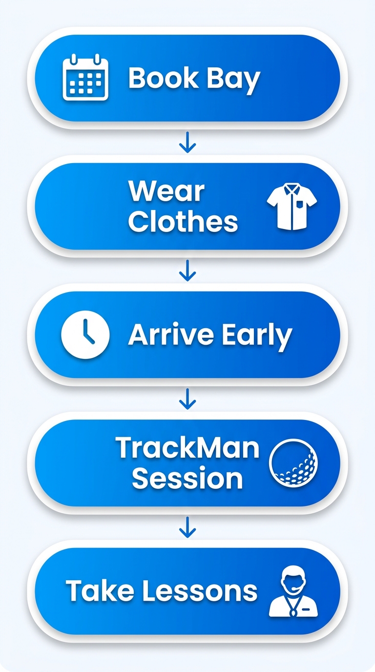 Vertical process flow diagram of five stages to start indoor golf: book bay, wear clothes, arrive early, TrackMan session, lessons with icons and arrows