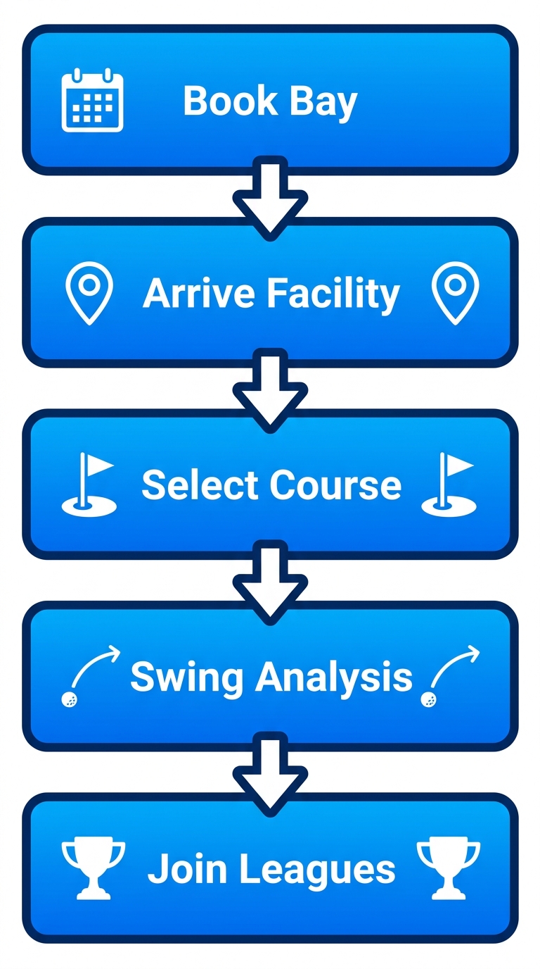 Vertical process flow diagram of five steps to start indoor golf at Golfers' Haven: book bay, arrive, select course, swing with analysis, join leagues.