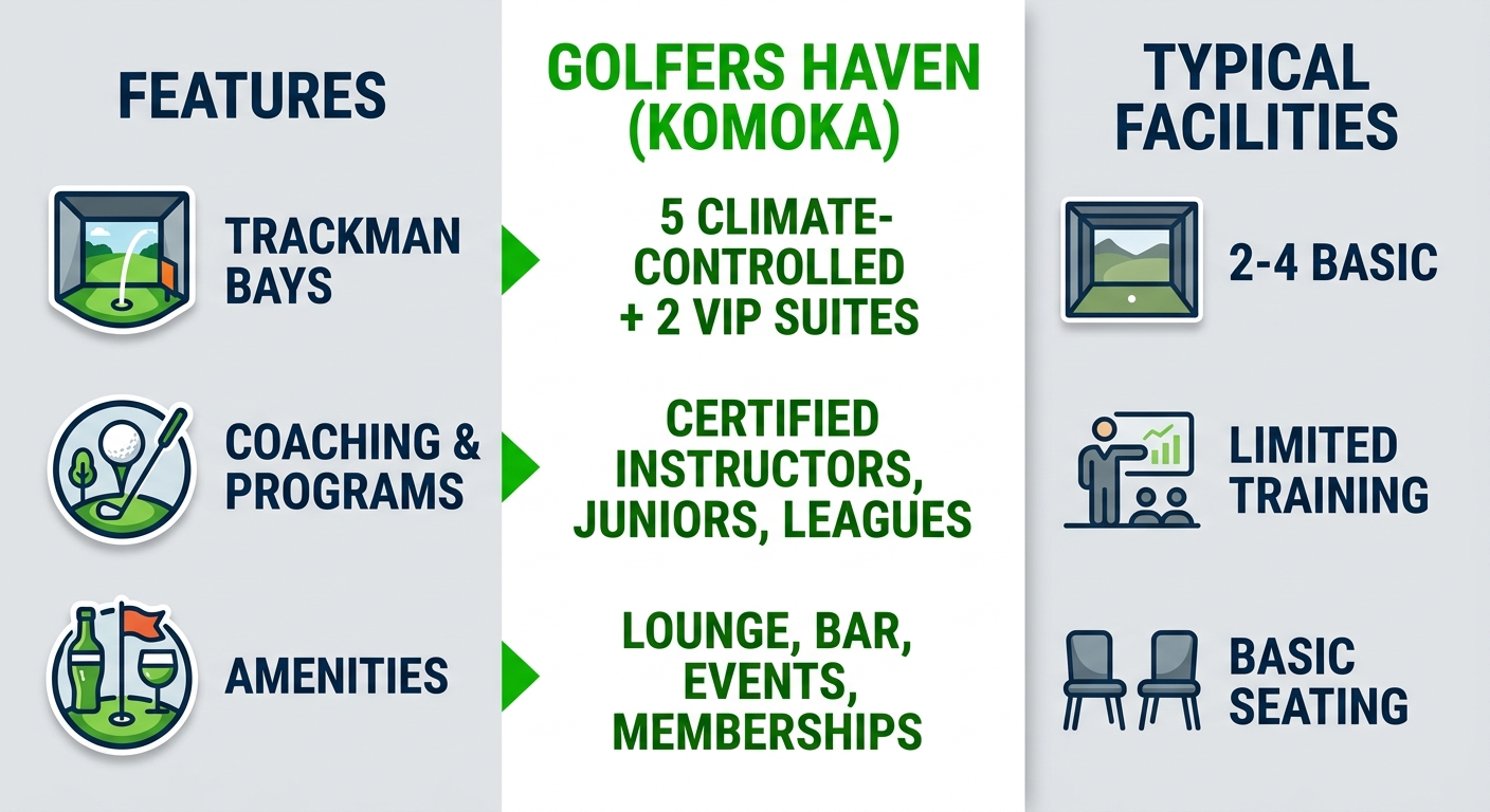 Infographic comparison of Golfers' Haven features versus typical indoor golf facilities around Komoka, Ontario