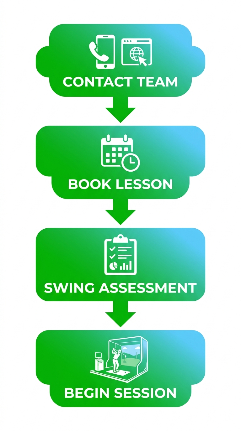 Vertical process flow diagram illustrating 4 steps to start Golf Academy experience: contact, book lesson, swing assessment, begin indoor session with icons and arrows.