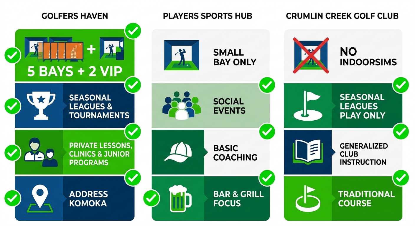 Infographic comparing Golfers' Haven, Players Sports Hub, and Crumlin Creek Golf Club facilities with icons for bays, leagues, coaching, and locations near London, Ontario